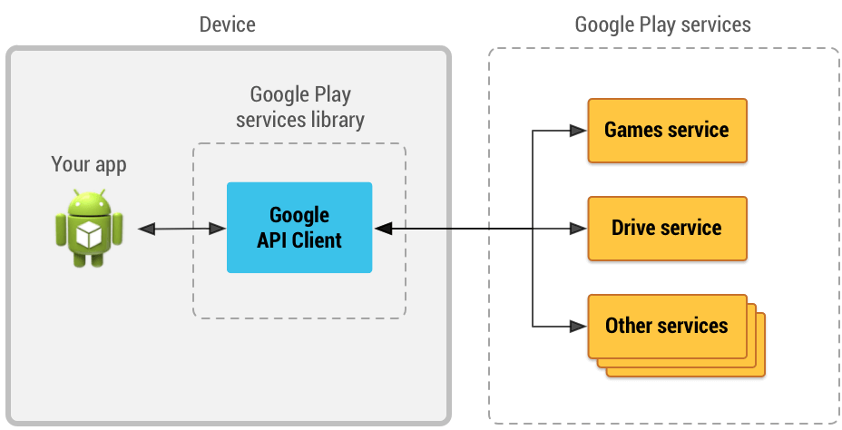 Google Play Services: Turbinando seu App com Serviços do Google - AndroidPro